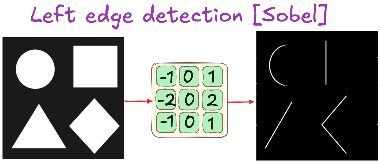 Sobel left edge detection kernel applied to simple geometric shapes. The 3×3 filter highlights vertical boundaries by measuring horizontal brightness change.